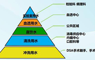 哪些医疗机构需要用到超纯水？