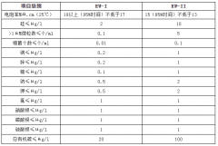 电子级超纯水中国国家标准(GB/T11446.1-1997)