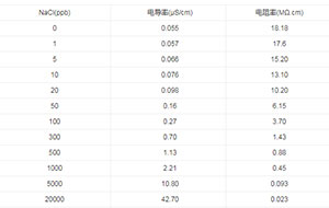 超纯水可以达到18.3MΩ.cm吗？