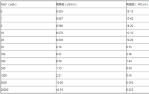 实验室超纯水机水质检测换算表
