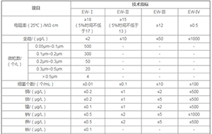 国家电子级水(GB/T 11446.1-2013)