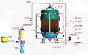 石英砂过滤器的作用特点及工作原理？