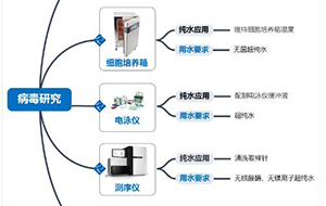 新冠病毒研究用水：实验室制冰机进水要求