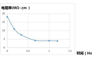 超纯水为什么要即取即用？