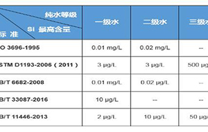 纯水标准对硅的含量有什么要求？